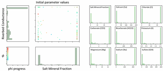 Development of python modules for integrated Hydrological Models' parameter estimation and uncertainty analysis