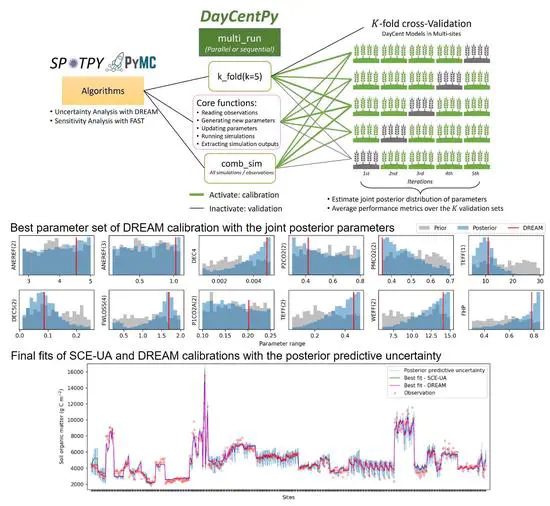Development of DayCent Optimization framework with the Differential Evolution Adaptive Metropolis (DREAM) algorithm